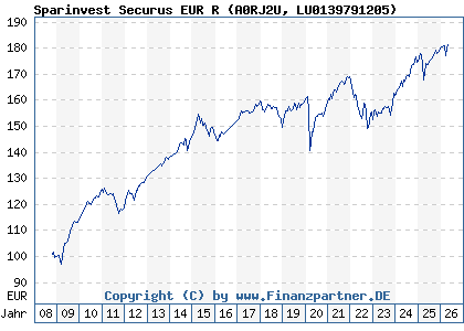 Chart: Sparinvest Securus EUR R (A0RJ2U LU0139791205)