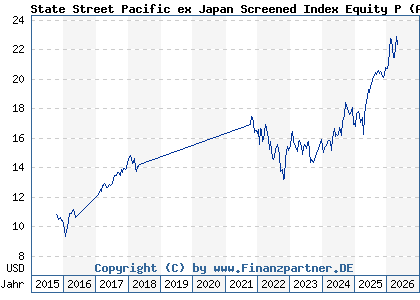 Chart: State Street Pacific ex Japan Screened Index Equity P (A14Z5J LU1161083644)