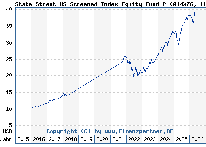 Chart: State Street US Screened Index Equity Fund P (A14XZ6 LU1159236923)