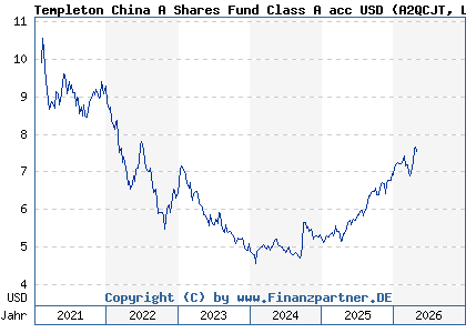 Chart: Templeton China A Shares Fund Class A acc USD (A2QCJT LU2213484517)