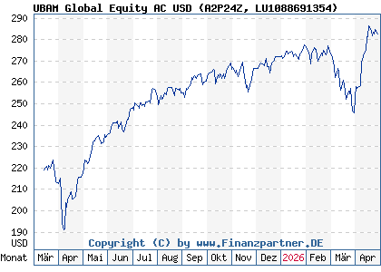 Chart: UBAM Global Equity AC USD (A2P24Z LU1088691354)