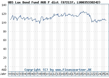 Chart: UBS Lux Bond Fund AUD P dist (972137 LU0035338242)