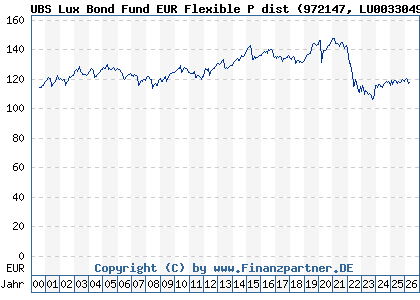 Chart: UBS Lux Bond Fund EUR Flexible P dist (972147 LU0033049577)