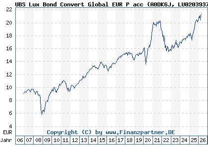 Chart: UBS Lux Bond Convert Global EUR P acc (A0DK6J LU0203937692)