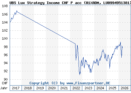 Chart: UBS Lux Strategy Income CHF P acc (A1XADM LU0994951381)