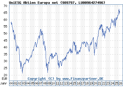 Chart: UniESG Aktien Europa net (989797 LU0096427496)