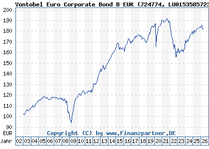 Chart: Vontobel Euro Corporate Bond B EUR (724774 LU0153585723)