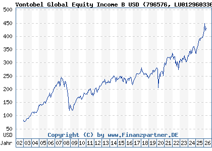 Chart: Vontobel Global Equity Income B USD (796576 LU0129603360)