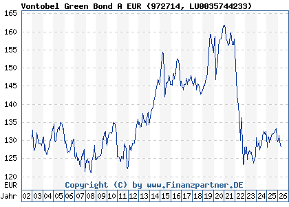 Chart: Vontobel Green Bond A EUR (972714 LU0035744233)