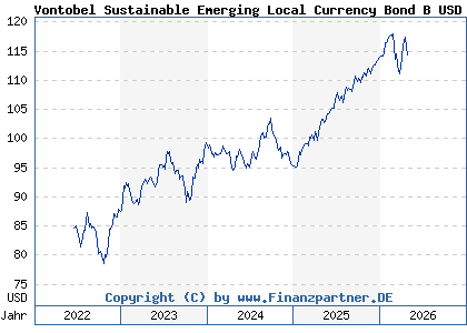 Chart: Vontobel Sustainable Emerging Local Currency Bond B USD (A1H45N LU0563307718)