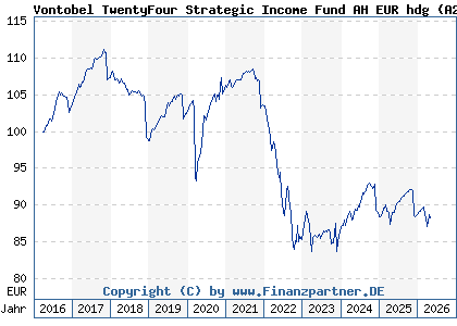 Chart: Vontobel TwentyFour Strategic Income Fund AH EUR hdg (A2AF2Z LU1380459518)