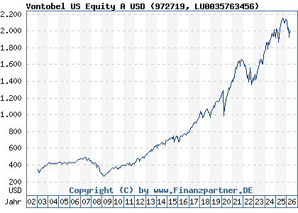 Chart: Vontobel US Equity A USD (972719 LU0035763456)