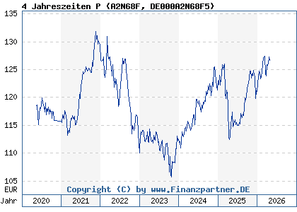 Chart: 4 Jahreszeiten P (A2N68F DE000A2N68F5)