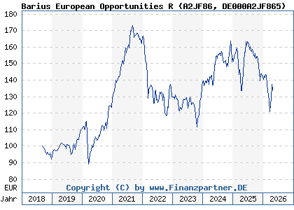 Chart: Barius European Opportunities R (A2JF86 DE000A2JF865)