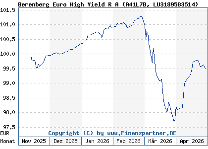 Chart: Berenberg Euro High Yield R A (A41L7B LU3189583514)