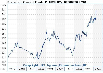 Chart: Bicheler Konzeptfonds P (A2AJHY DE000A2AJHY0)