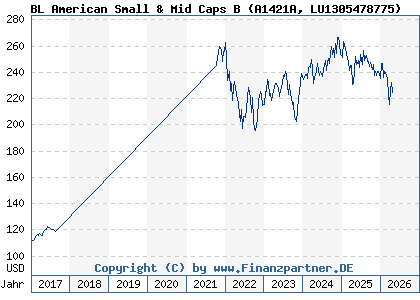 Chart: BL American Small & Mid Caps B (A1421A LU1305478775)
