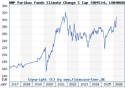 Chart: BNP Paribas Funds Climate Change C Cap (A0YCX4 LU0406802339)