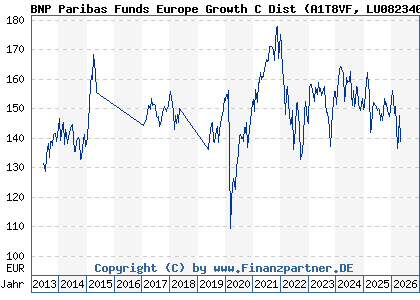 Chart: BNP Paribas Funds Europe Growth C Dist (A1T8VF LU0823404594)