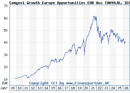 Chart: Comgest Growth Europe Opportunities EUR Acc (A0YAJD IE00B4ZJ4188)