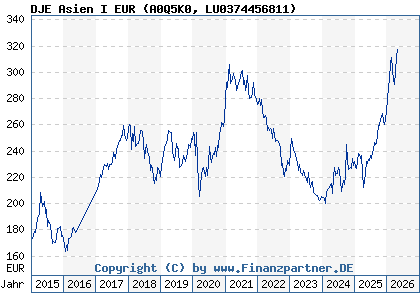 Chart: DJE Asien I EUR (A0Q5K0 LU0374456811)