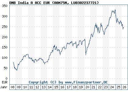 Chart: DNB India A ACC EUR (A0M75N LU0302237721)
