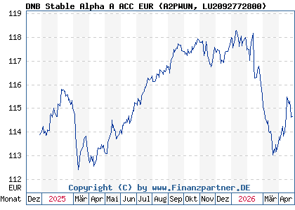 Chart: DNB Stable Alpha A ACC EUR (A2PWUN LU2092772800)