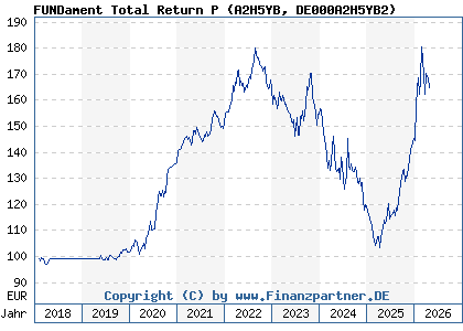 Chart: FUNDament Total Return P (A2H5YB DE000A2H5YB2)