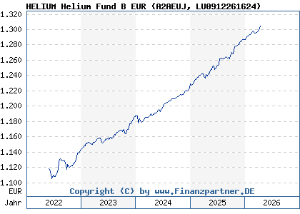 Chart: HELIUM Helium Fund B EUR (A2AEUJ LU0912261624)