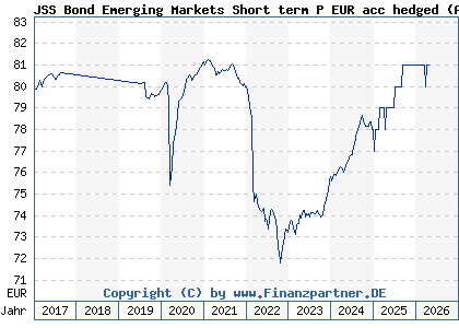 Chart: JSS Bond Emerging Markets Short term P EUR acc hedged (A12ERG LU1073945088)
