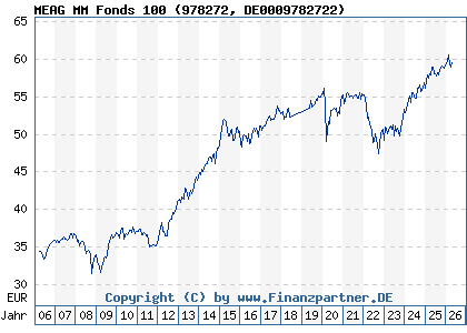 Chart: MEAG MM Fonds 100 (978272 DE0009782722)