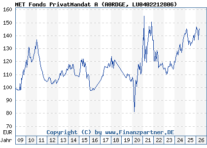 Chart: MET Fonds PrivatMandat A (A0RDGE LU0402212806)