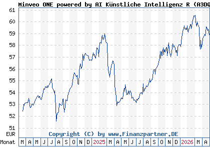 Chart: Minveo ONE powered by AI K&uuml;nstliche Intelligenz R (A3DQ1A DE000A3DQ1A7)