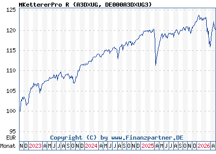 Chart: MKettererPro R (A3DXUG DE000A3DXUG3)