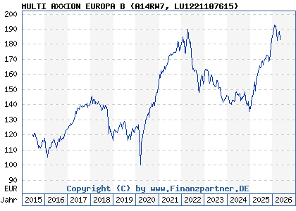 Chart: MULTI AXXION EUROPA B (A14RW7 LU1221107615)