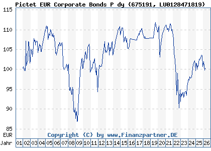 Chart: Pictet EUR Corporate Bonds P dy (675191 LU0128471819)