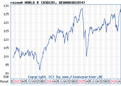 Chart: rezooM WORLD R (A3D19V DE000A3D19V4)