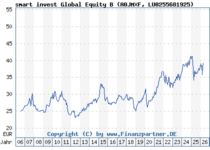 Chart: smart invest Global Equity B (A0JMXF LU0255681925)