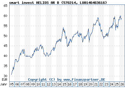 Chart: smart invest HELIOS AR B (576214 LU0146463616)