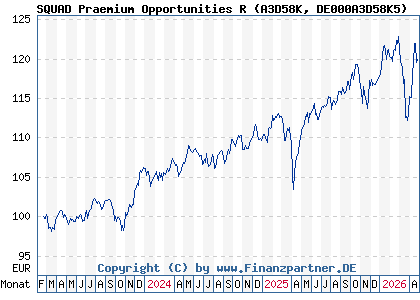 Chart: SQUAD Praemium Opportunities R (A3D58K DE000A3D58K5)