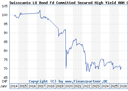 Chart: Swisscanto LU Bond Fd Committed Secured High Yield AAH CHF (A112B6 LU1057798362)