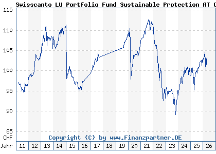 Chart: Swisscanto LU Portfolio Fund Sustainable Protection AT CHF (A1JJB7 LU0562145853)