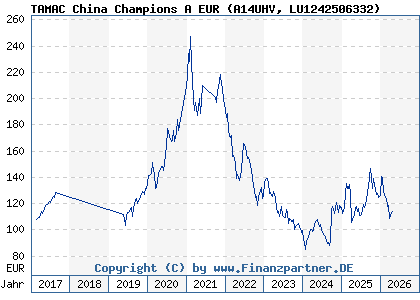 Chart: TAMAC China Champions A EUR (A14UHV LU1242506332)