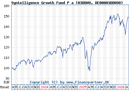 Chart: Syntelligence Growth Fund P a (A3DDW9 DE000A3DDW98)