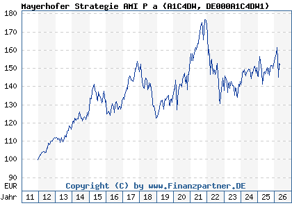 Chart: Mayerhofer Strategie AMI P a (A1C4DW DE000A1C4DW1)