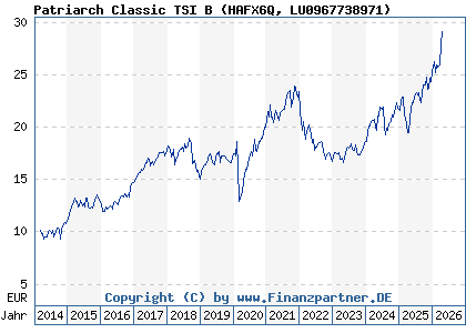 Chart: Patriarch Classic TSI B (HAFX6Q LU0967738971)
