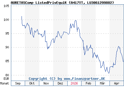 Chart: AURETASComp ListedPrivEquiR (A417VT LU3061299882)