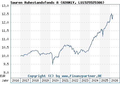 Chart: Sauren Ruhestandsfonds A (A2AN1Y LU1525525306)