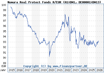 Chart: Nomura Real Protect Fonds R/EUR (A1XDW1 DE000A1XDW13)