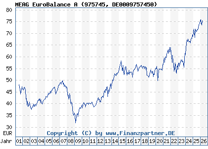 Chart: MEAG EuroBalance A (975745 DE0009757450)